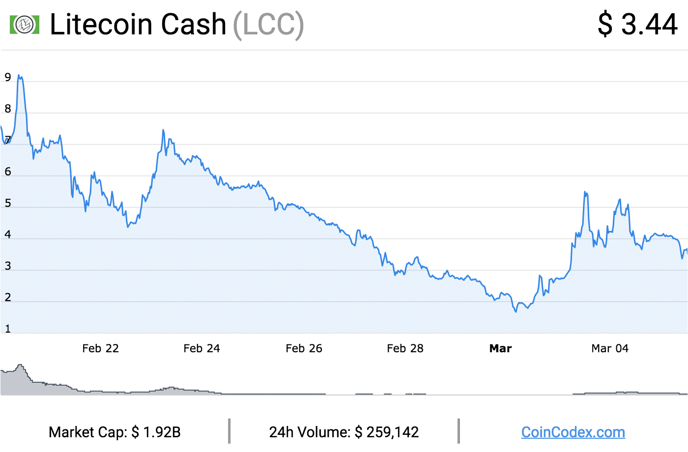 Litecoin Cash-graph