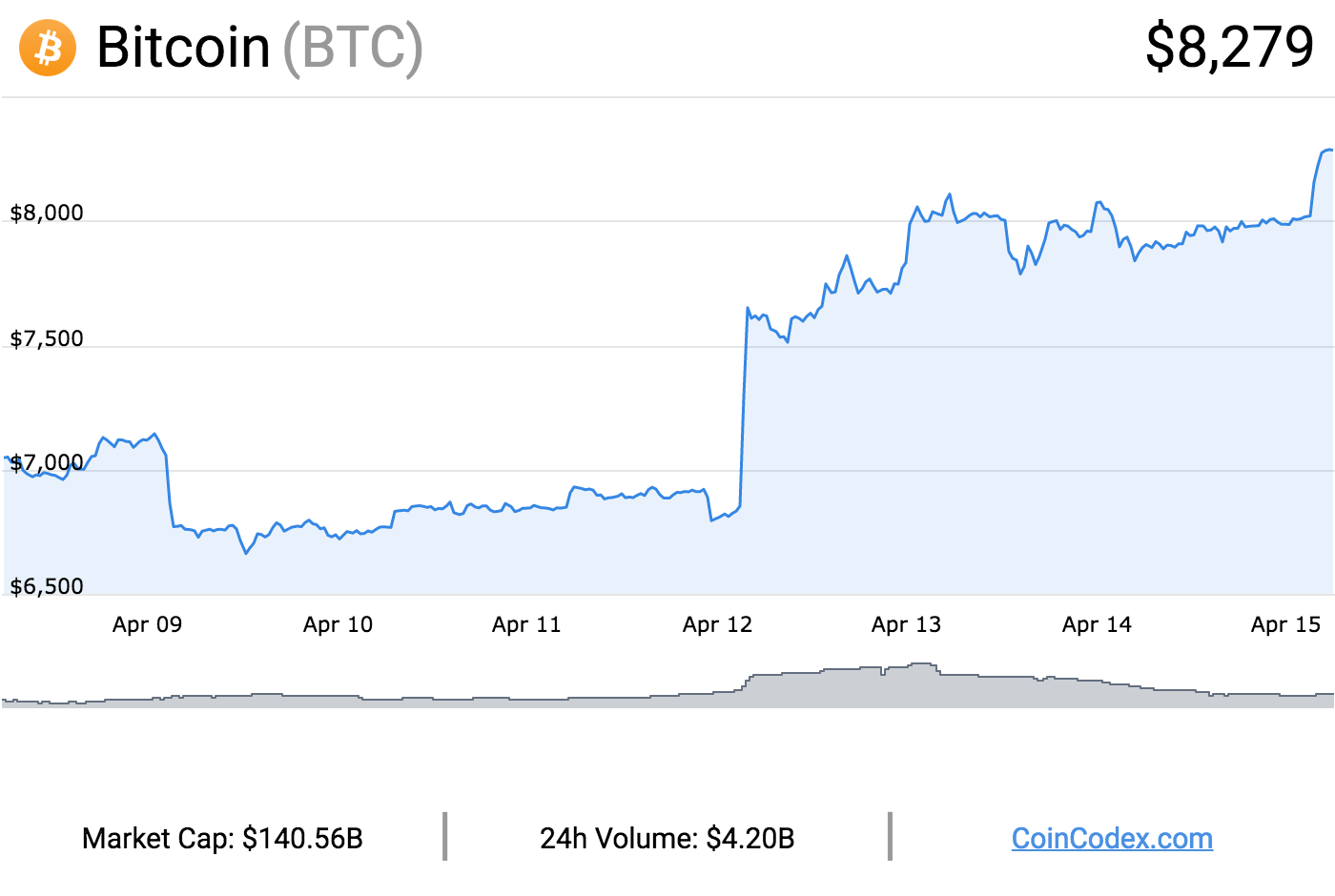 Bitcoin Yearly Chart