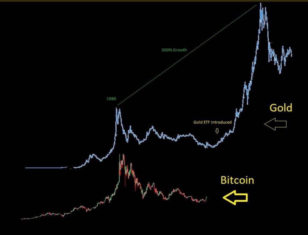 Bitcoin ETF vs gold ETF