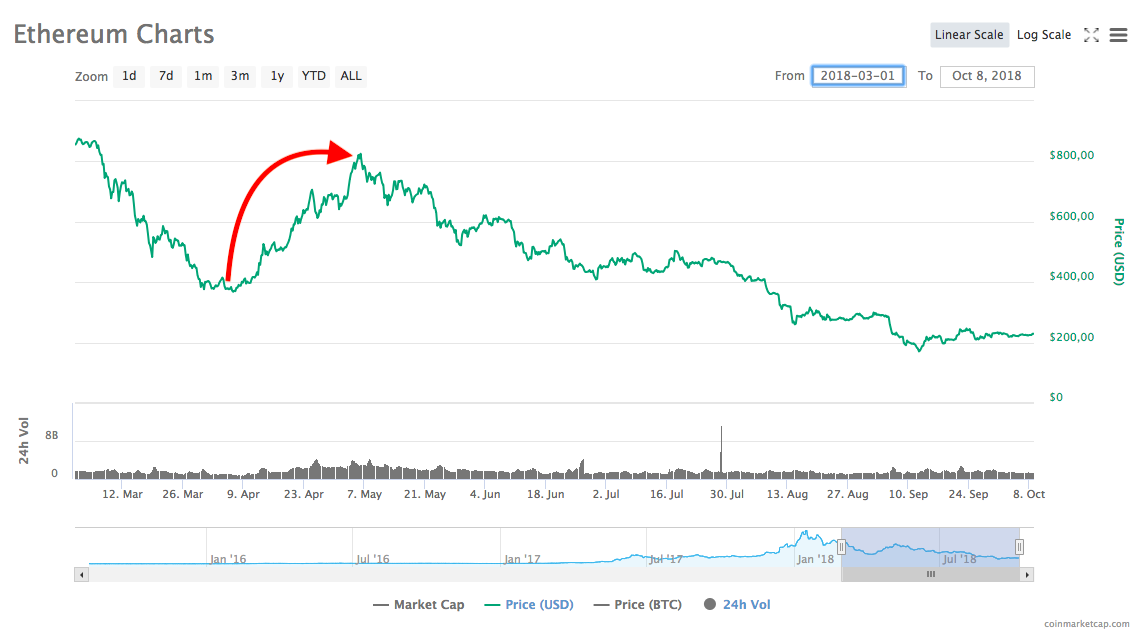 ethereum coinmarketcap