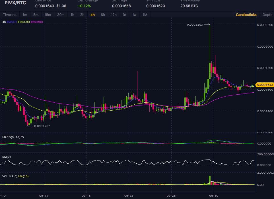 pivx crypto price