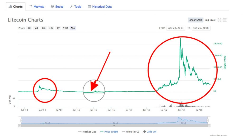 Litecoin Price Prediction for 2019 – How Litecoin Could Increase Another 150% in 2019