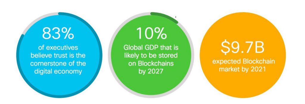 cisco blockchain