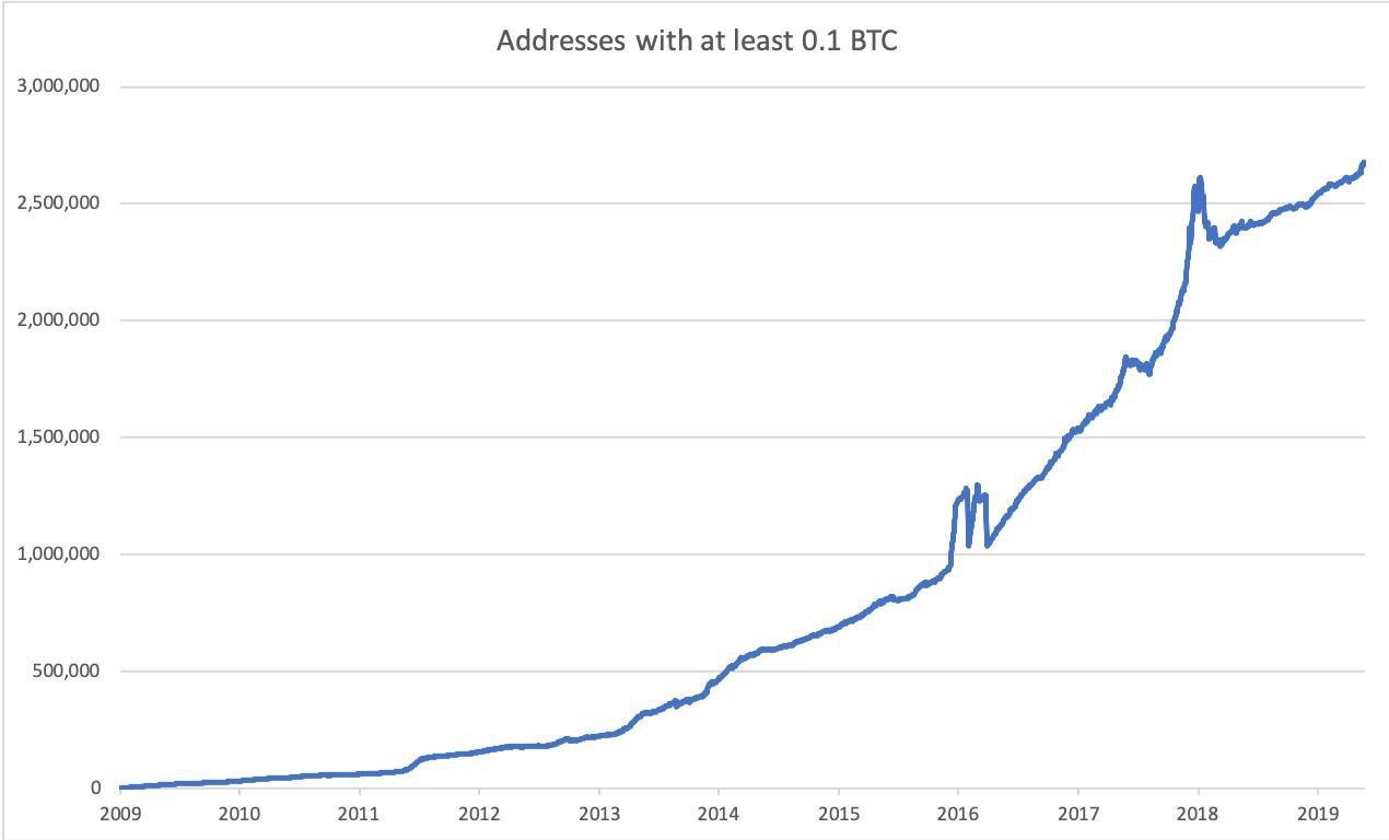 bitcoin popularity