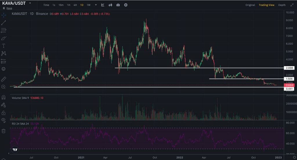 Kava Token Price Prediction